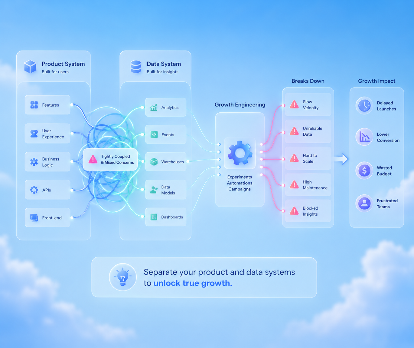 Why growth engineering breaks down when product and data systems are not separated